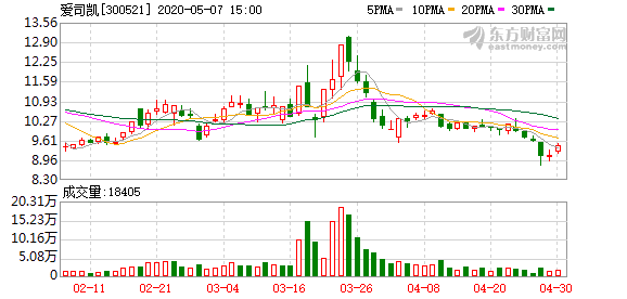 上市仅四年 爱司凯拟重组idc企业金云科技 搭上"新基建"快车?