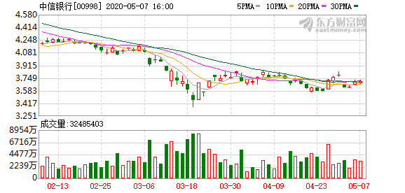 中信银行泄池子交易流水 上海银保监局:已正式介入调查