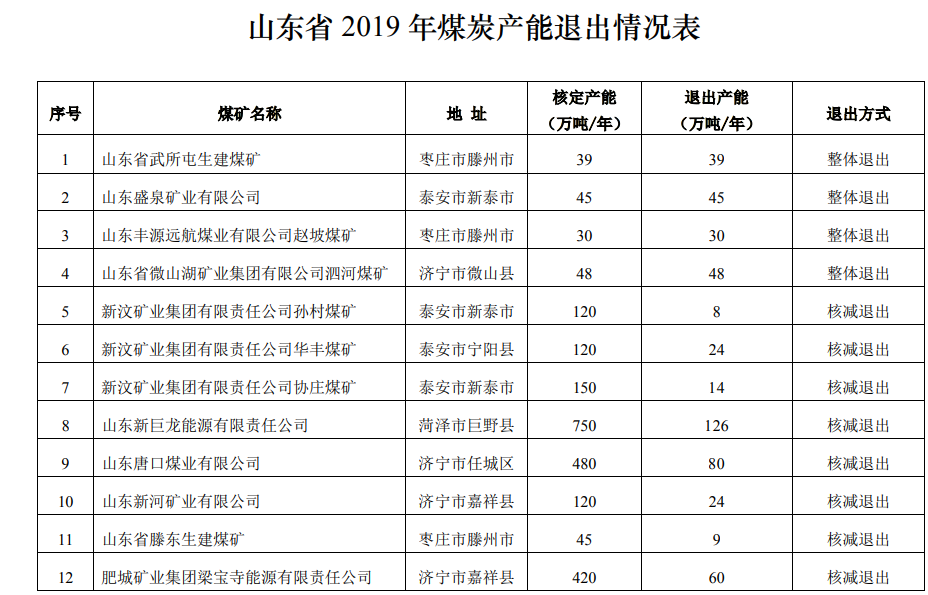 山东省2019年煤炭行业化解过剩产能情况公告