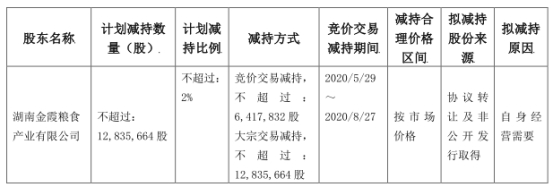 金健米业：控股股东金霞粮食拟减持不超过1284万股 即公司总股本的2%