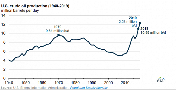 美国历年来石油产量。图片来源：EIA