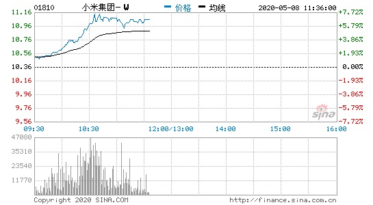 小米市值破8000亿港元 bb99-iteyfww3837006.jpg