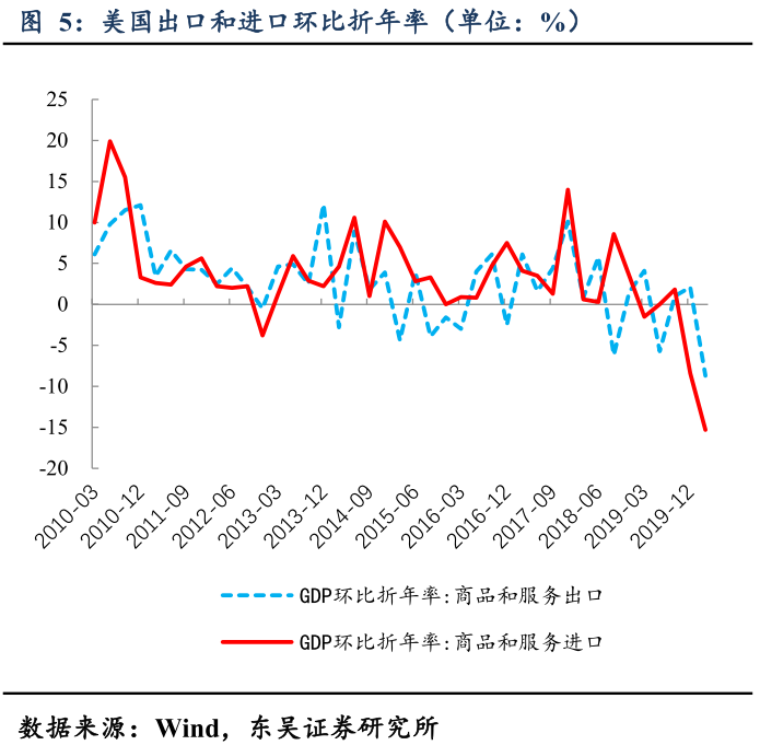 疫情导致美国gdp下降(2)