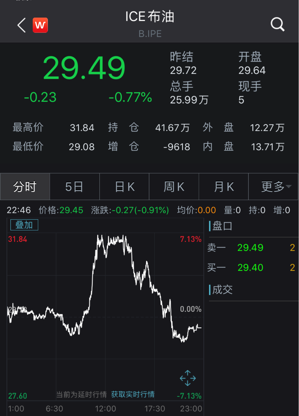 纳指年内由跌转涨!美指全线上扬,白宫一工作人员确诊,特朗普:与感染工作人员“并无太多接触”,连续两天检测结果呈阴性