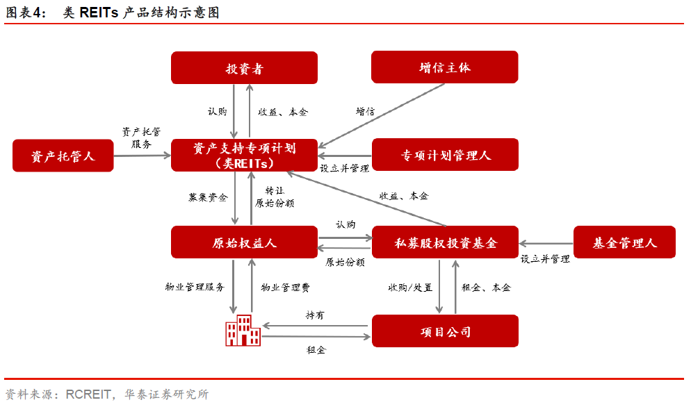 华泰研究 | 公募reits:发展,政策解读,投资机遇