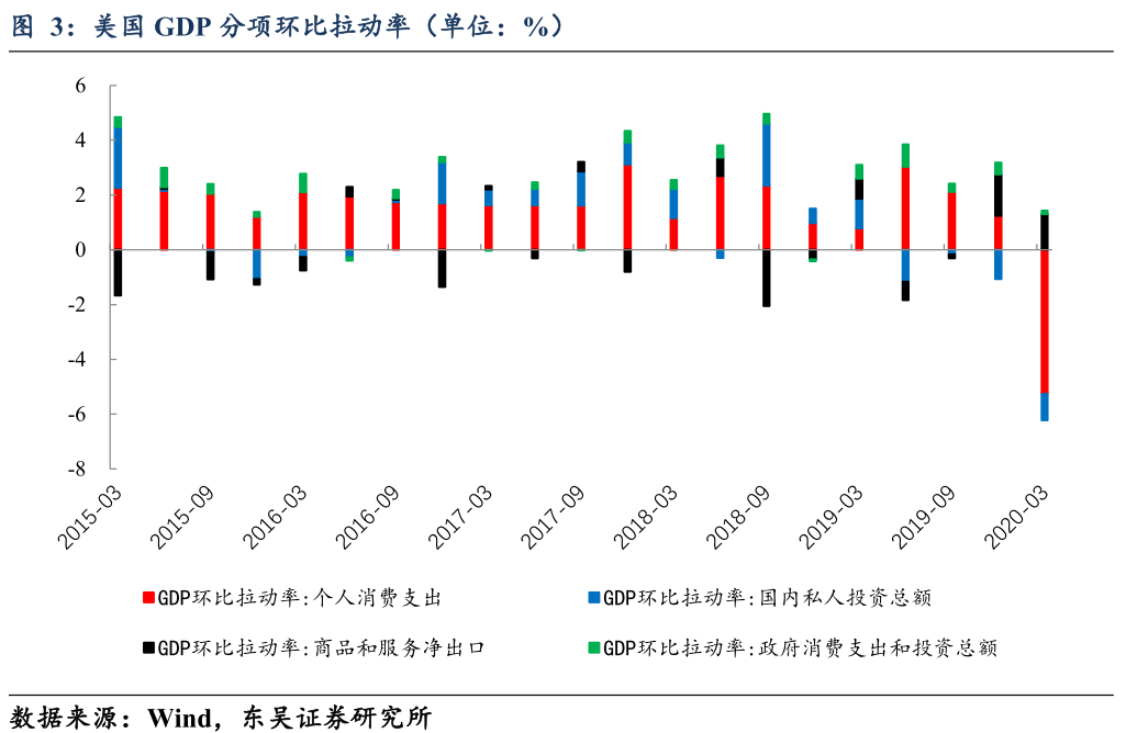 疫情导致美国gdp下降(3)