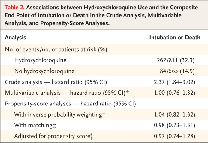 使用与未使用羟氯喹的插管死亡占比：32.3%；14.9%