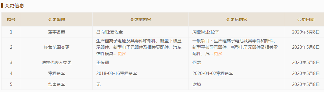 王传福退出上海比亚迪有限公司法定代表人
