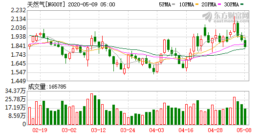 天然气负价格要来了！切勿重演原油宝惨案