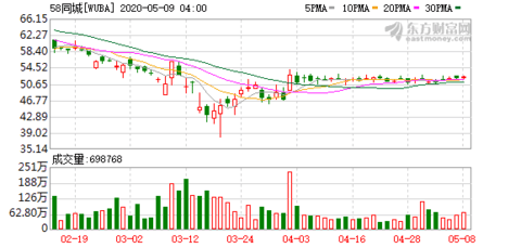 5.8同城招聘_58同城招聘服务升级 发布 临感VR招聘 等智能化新品