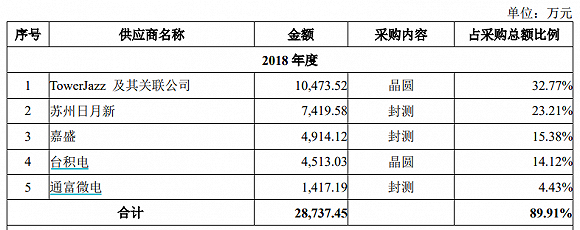 5G龙头卓胜微定增30亿转型 国产替代进程加速？