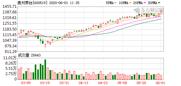 贵州茅台股价站上1400元   贵州茅台翻了多少倍？