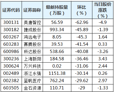 39股遭陆股通减仓超20% 英唐智控环比降幅最大