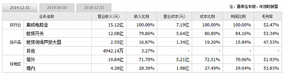 5G龙头卓胜微定增30亿转型 国产替代进程加速？