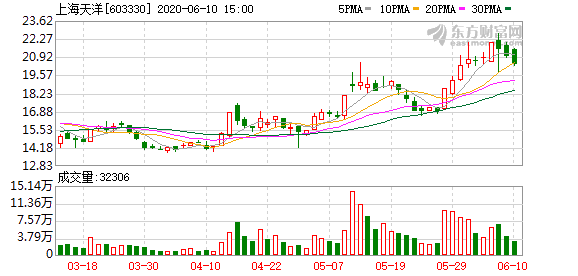 上海天洋:三位股东拟减持公司股票