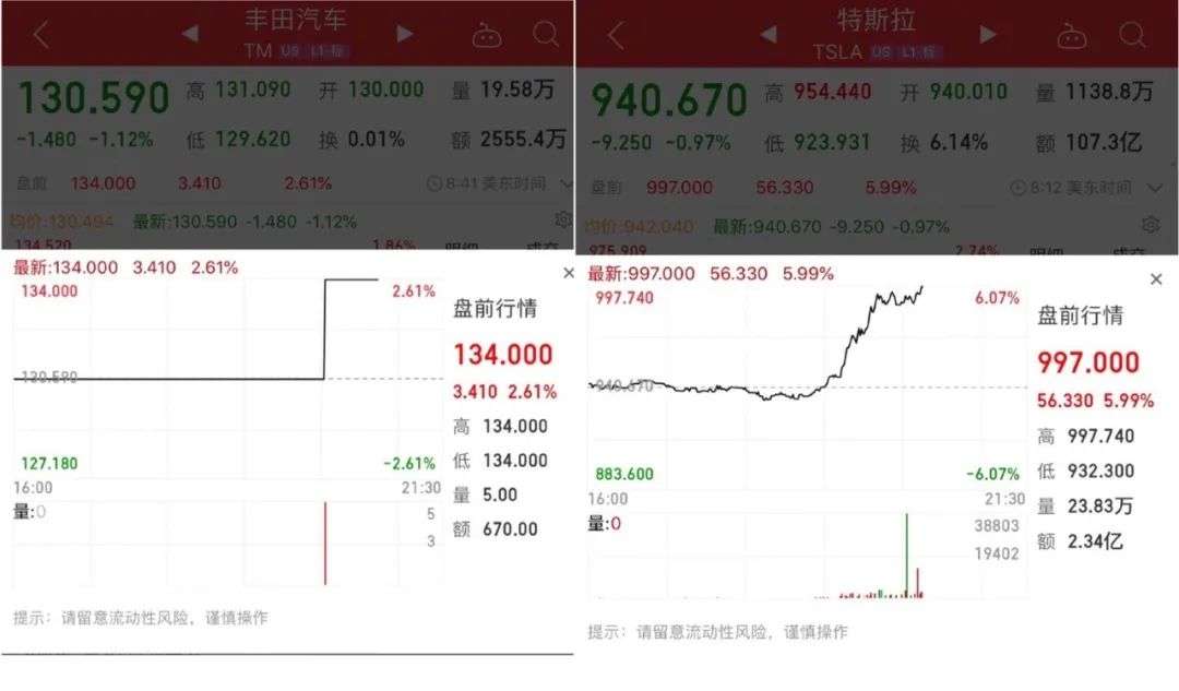 特斯拉创历史:超越丰田、成为全球第一市值车企