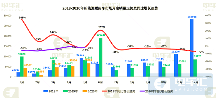 5月终端销售新能源汽车6.6万辆,特斯拉市占率17%