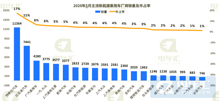 5月终端销售新能源汽车6.6万辆,特斯拉市占率17%