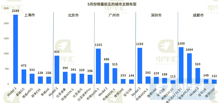 5月终端销售新能源汽车6.6万辆,特斯拉市占率17%