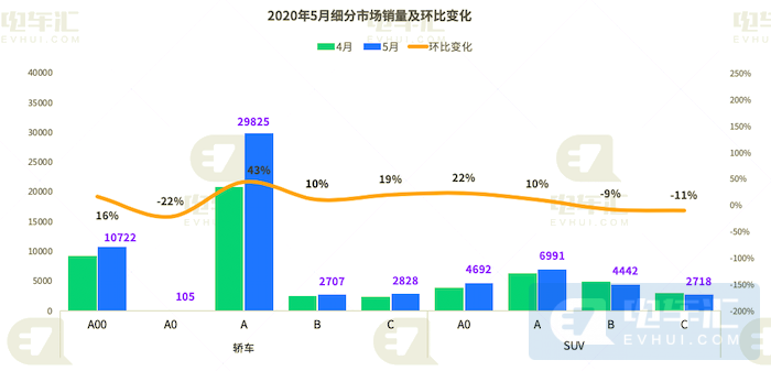 5月终端销售新能源汽车6.6万辆,特斯拉市占率17%