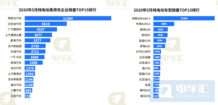 5月终端销售新能源汽车6.6万辆,特斯拉市占率17%
