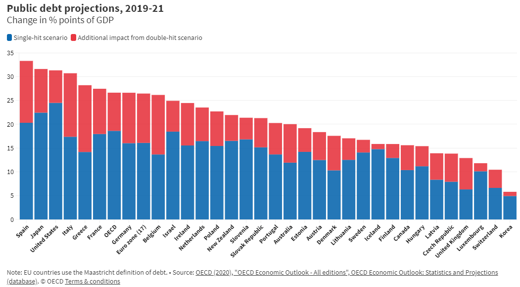 经合组织预测世界各国gdp数据_经合组织上调2020年全球GDP增速预期(3)