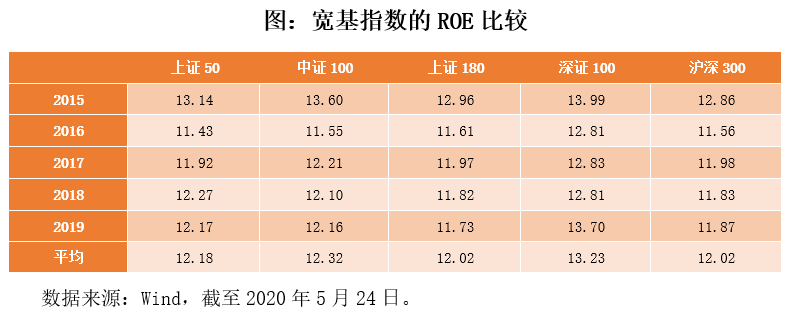 中证100指数和大市值宽基指数的比较