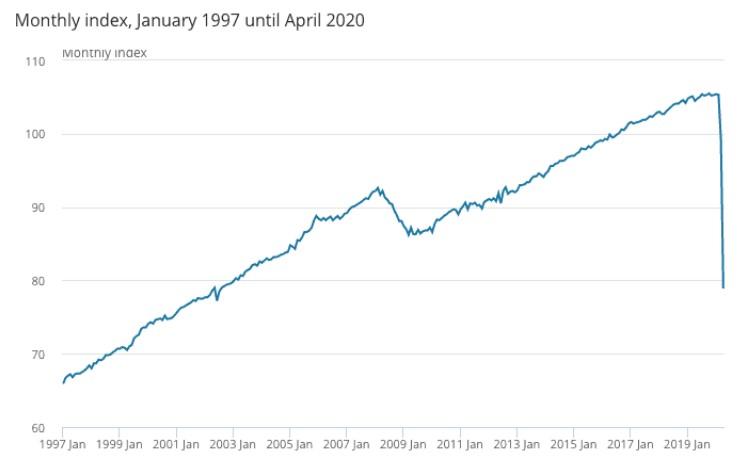 英国20世纪历年GDP_英国4月GDP环比降逾20 ,创有记录以来最大月度跌幅