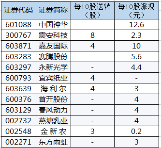 中国神华派现最大方，每10股派现12.6元 