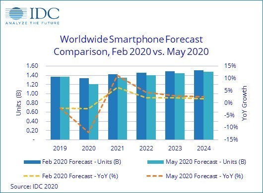 IDC预测：全球智能手机出货量将同比下降12%