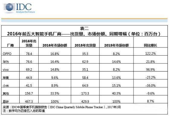 2016年中国智能手机市场出货量(IDC)