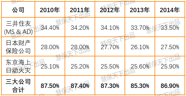 表1 日本车险市场份额统计表  数据来源：公司年报， General Insurance Association of Japan （GIAJ）。