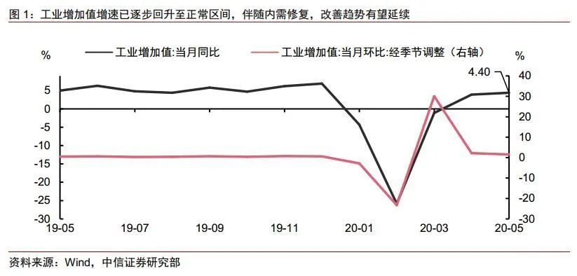 GDP增速对A股市场(2)