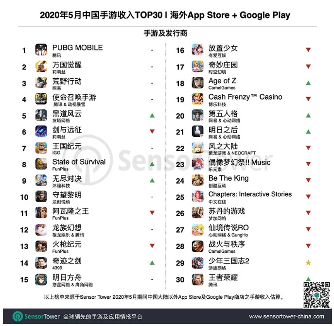 年5月中国出海手游top30 Pubg Mobile 吸金超1亿美元 刷新出海收入记录 手游 新浪财经 新浪网