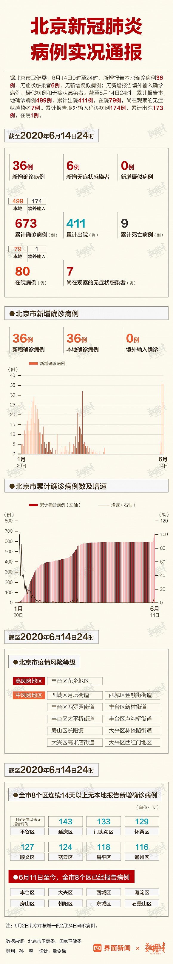 北京全面开展敲门摸排 丰台区副区长被免职