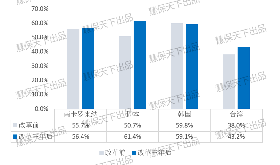 图2：各国/地区车险市场化改革前后前三大公司 市场份额对比