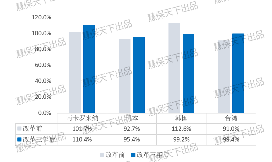  图1 各国/地区车险市场化改革前后综合成本率对比