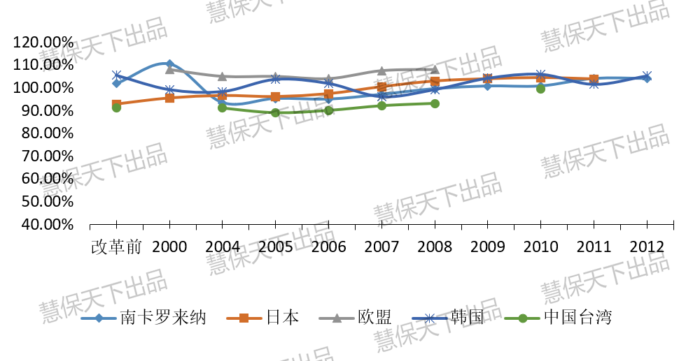 图3：各国/地区车险改革后长期综合成本率趋势图