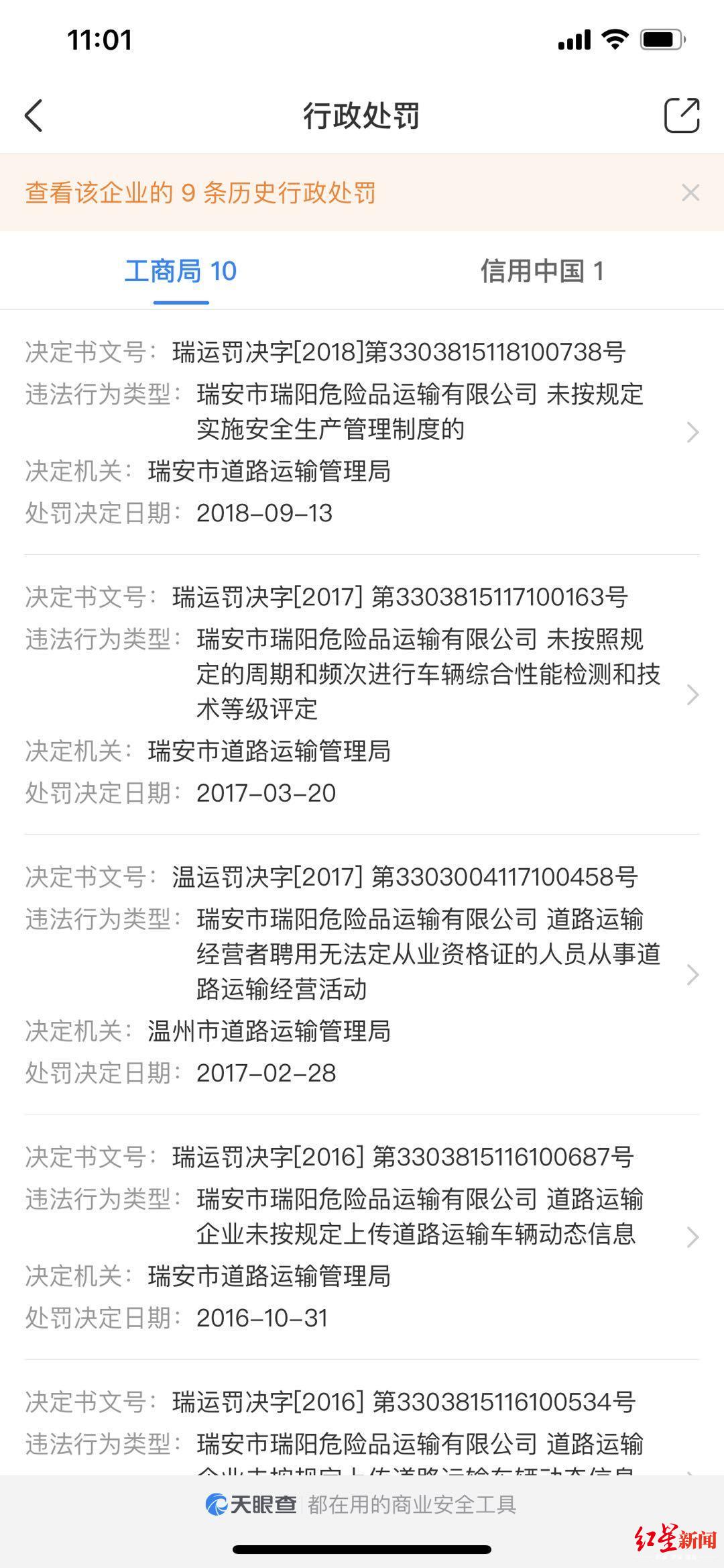  天眼查显示，瑞阳公司曾多次被行政处罚