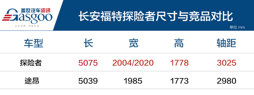 长安福特探险者上市 售30.98——39.98万元