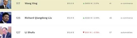 吃货立功:美团市值破万亿港元,王兴身家超刘强东、雷军