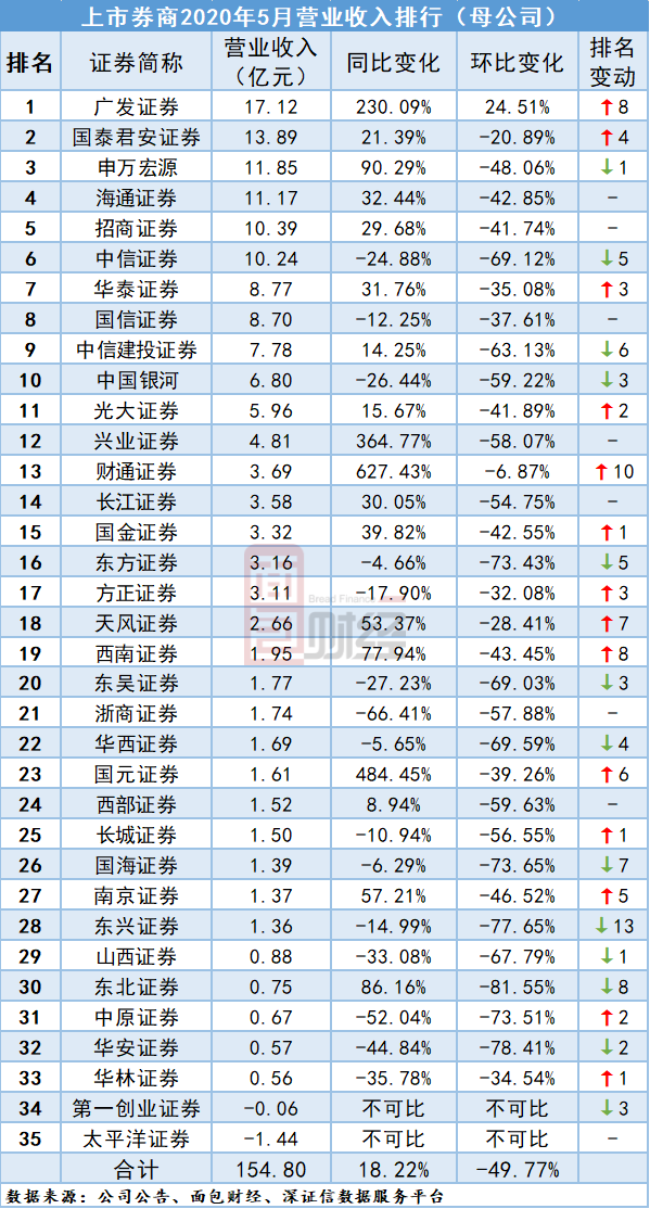券商收入排名_券商固收排名(3)