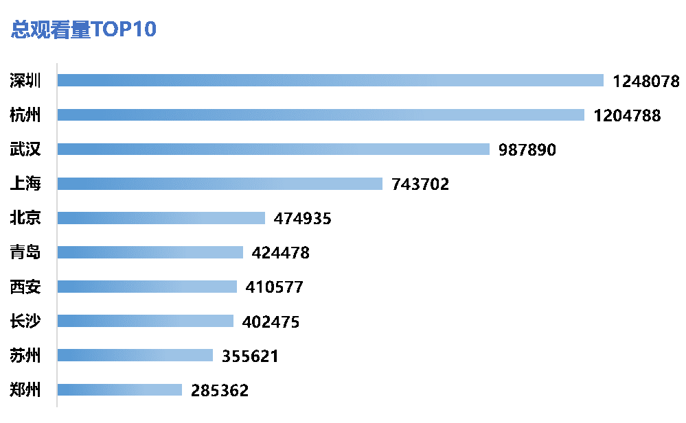 图3 各城市宣传片总观看量TOP10