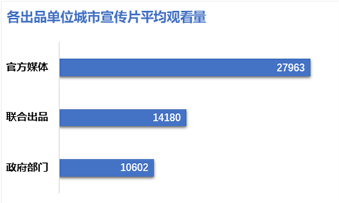 图2 各出品单位城市宣传片平均观看量