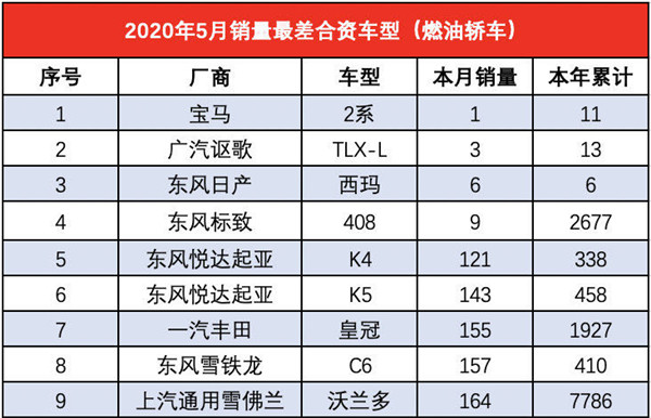 5月销量最差的18款合资车型，法系车占比接近半数