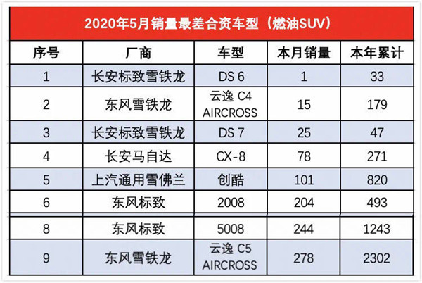 5月销量最差的18款合资车型,法系车占比接近半数