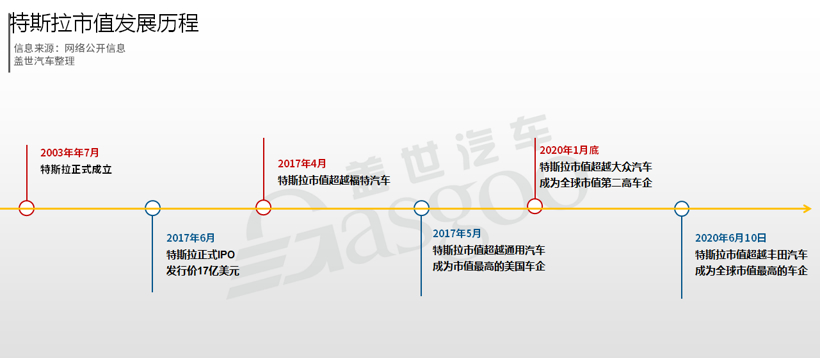 市值一度超过丰田，“后浪”特斯拉颠覆了什么？