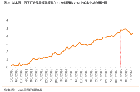 资产配置与行业轮动【天风金工吴先兴团队·资产配置与行业轮动月报】