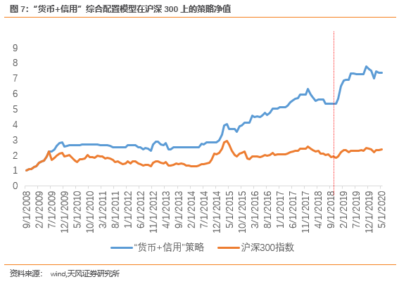 资产配置与行业轮动【天风金工吴先兴团队·资产配置与行业轮动月报】