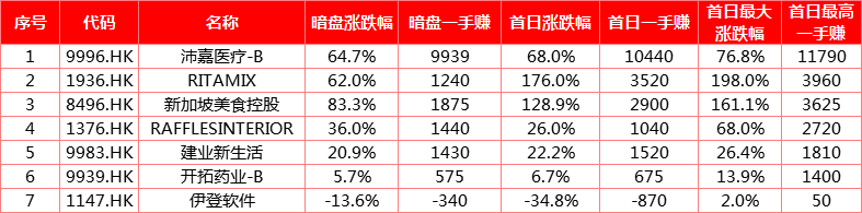IPO月报：沛嘉医疗收益过万夺冠 网易、京东打新
